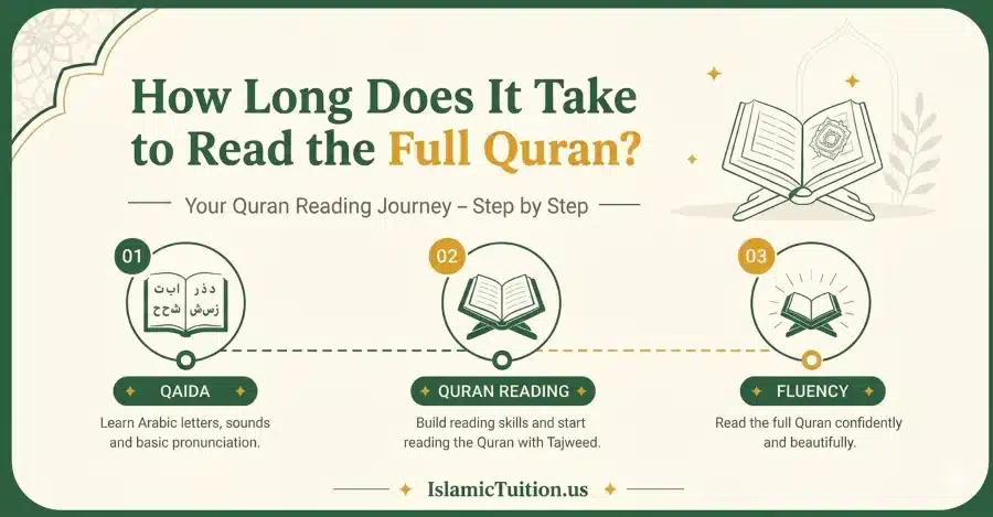 Timeline of learning to read the Quran fluently, showing how long it takes to read the full Quran from beginner to advanced stages - Islamic Tuition