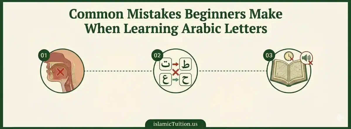 Arabic letter Makhaarij pronunciation chart showing articulation points for beginner Quran learners | Islamic Tuition