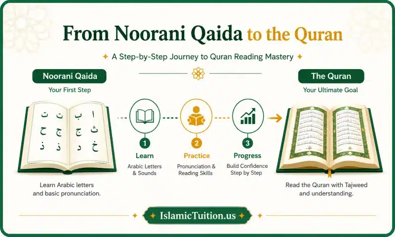 Difference between Noorani Qaida and reading the Quran - Islamic Tuition