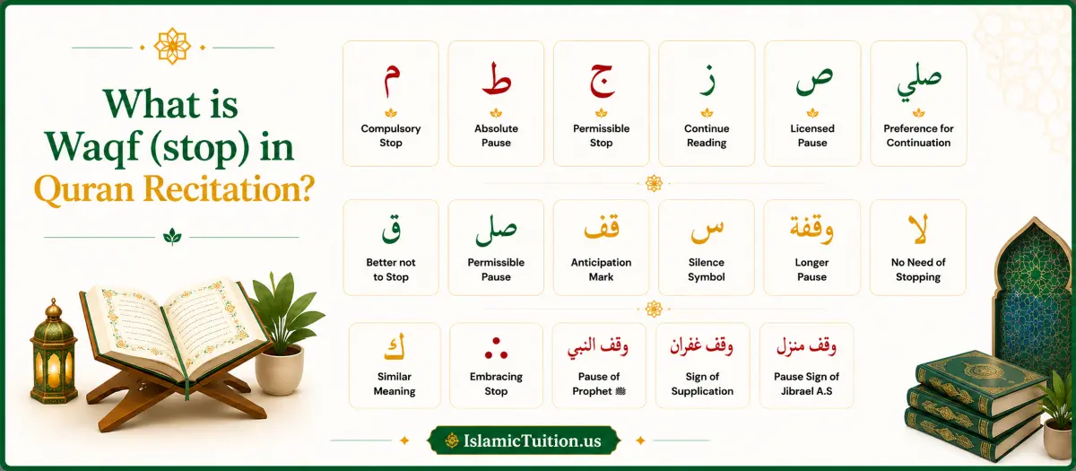 Image showing Waqf (stop signs) and symbols used in recitation including Meem Laa and Saktah | Islamic Tuition