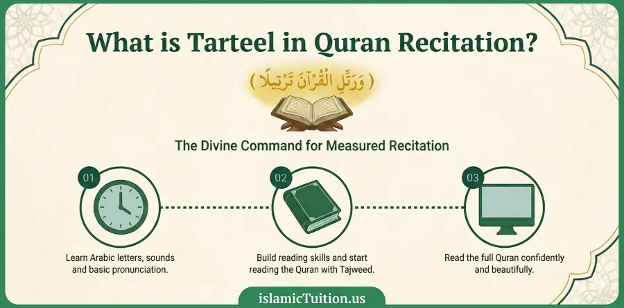Infographic explaining 'What is Tarteel in Quran Recitation' featuring the Quranic verse from Surah Al-Muzzammil (73:4) in Arabic script | Islamic Tuition